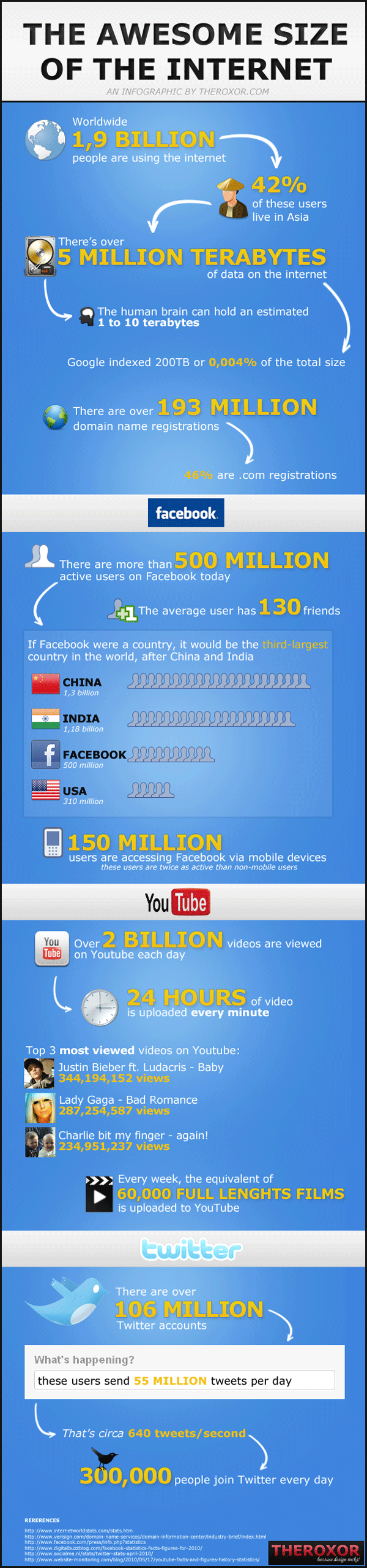 The Awesome Size of the Internet Graphic