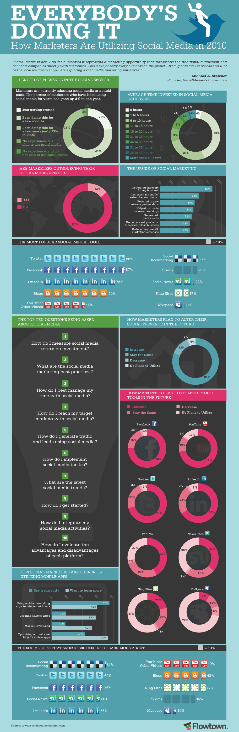 Everybodys doing it - How Social Media is being used for business - Grafik